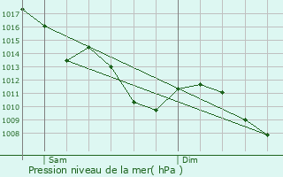 Graphe de la pression atmosphrique prvue pour Trmouille