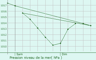 Graphe de la pression atmosphrique prvue pour Haucourt-Moulaine