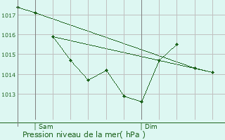 Graphe de la pression atmosphrique prvue pour Sautron