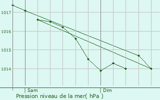 Graphe de la pression atmosphrique prvue pour tusson