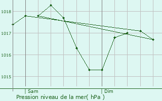 Graphe de la pression atmosphrique prvue pour Bergonne