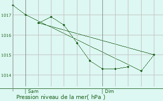 Graphe de la pression atmosphrique prvue pour Les Ormes