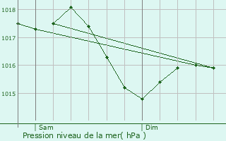 Graphe de la pression atmosphrique prvue pour Contigny