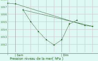 Graphe de la pression atmosphrique prvue pour Trappes