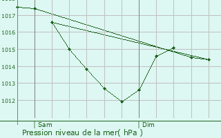 Graphe de la pression atmosphrique prvue pour Noisy-le-Roi