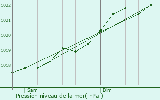 Graphe de la pression atmosphrique prvue pour Chtelard