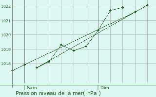 Graphe de la pression atmosphrique prvue pour Saint-Julien-la-Gente