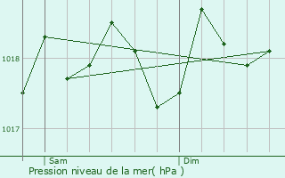 Graphe de la pression atmosphrique prvue pour Porto Torres