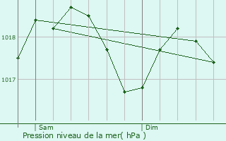 Graphe de la pression atmosphrique prvue pour Grosle Saint Benoit