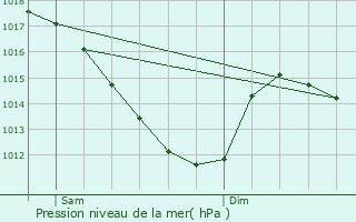 Graphe de la pression atmosphrique prvue pour Feignies