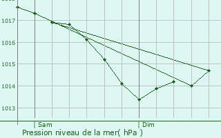 Graphe de la pression atmosphrique prvue pour Anetz