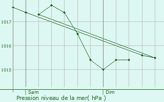 Graphe de la pression atmosphrique prvue pour Marigny