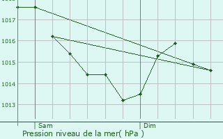 Graphe de la pression atmosphrique prvue pour Gumn-Penfao