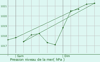Graphe de la pression atmosphrique prvue pour Allanche