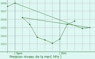 Graphe de la pression atmosphrique prvue pour Le Plantis
