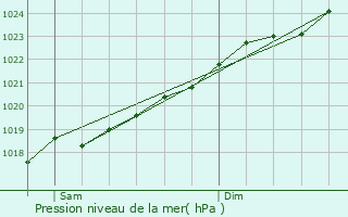 Graphe de la pression atmosphrique prvue pour Fches-Thumesnil