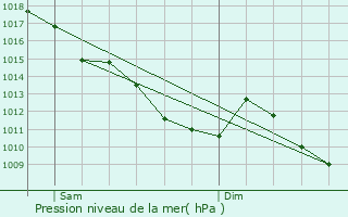 Graphe de la pression atmosphrique prvue pour Valujols