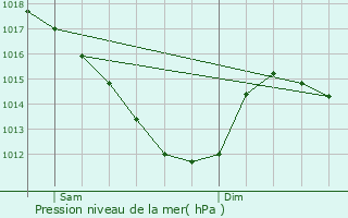 Graphe de la pression atmosphrique prvue pour Valenciennes