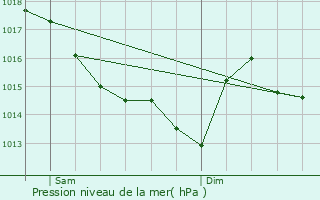 Graphe de la pression atmosphrique prvue pour La Turballe