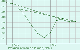 Graphe de la pression atmosphrique prvue pour Soissons