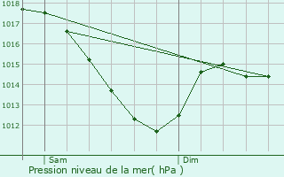 Graphe de la pression atmosphrique prvue pour Coye-la-Fort