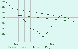 Graphe de la pression atmosphrique prvue pour Sainghin-en-Weppes