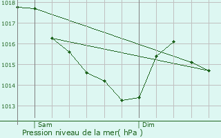 Graphe de la pression atmosphrique prvue pour Redon