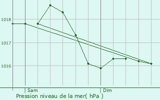 Graphe de la pression atmosphrique prvue pour Dennevy