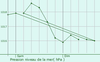 Graphe de la pression atmosphrique prvue pour Saint-Micaud