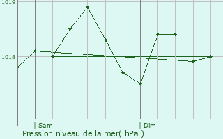 Graphe de la pression atmosphrique prvue pour Tomino