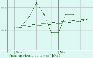 Graphe de la pression atmosphrique prvue pour Pero-Casevecchie