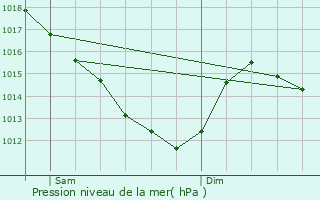 Graphe de la pression atmosphrique prvue pour Loison-sous-Lens