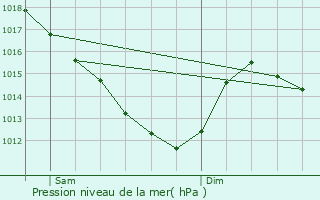 Graphe de la pression atmosphrique prvue pour Sallaumines