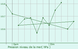 Graphe de la pression atmosphrique prvue pour Le Port