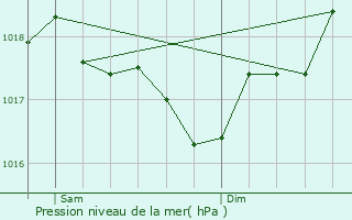 Graphe de la pression atmosphrique prvue pour Palavas-les-Flots