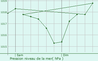 Graphe de la pression atmosphrique prvue pour Roquemaure