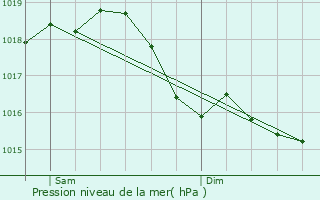 Graphe de la pression atmosphrique prvue pour Chlons-en-Champagne