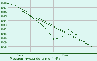 Graphe de la pression atmosphrique prvue pour Marnaz