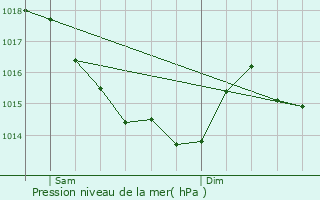 Graphe de la pression atmosphrique prvue pour Retiers