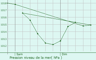 Graphe de la pression atmosphrique prvue pour Bresles