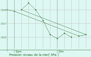 Graphe de la pression atmosphrique prvue pour Curtil-sous-Buffires