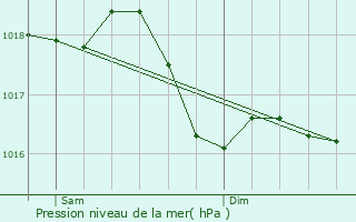 Graphe de la pression atmosphrique prvue pour Monthlie