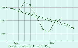 Graphe de la pression atmosphrique prvue pour Sainte-Croix-en-Jarez