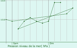 Graphe de la pression atmosphrique prvue pour Forciolo