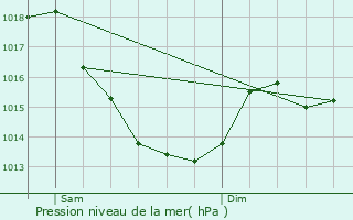 Graphe de la pression atmosphrique prvue pour Le Mnil-Brard