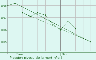 Graphe de la pression atmosphrique prvue pour Mont-Saint-Guibert