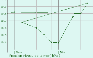 Graphe de la pression atmosphrique prvue pour Arblade-le-Bas