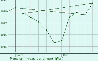 Graphe de la pression atmosphrique prvue pour Camaret-sur-Aigues