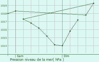 Graphe de la pression atmosphrique prvue pour Saint-Justin