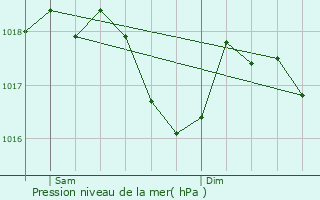 Graphe de la pression atmosphrique prvue pour Arlet